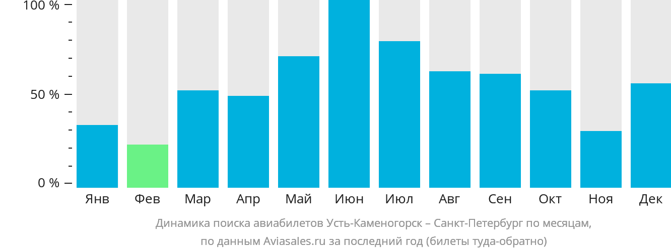 Динамика поиска авиабилетов из Усть-Каменогорска в Санкт-Петербург по месяцам