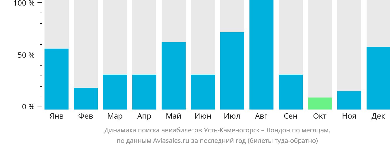 Динамика поиска авиабилетов из Усть-Каменогорска в Лондон по месяцам