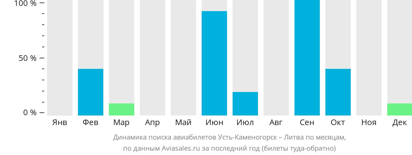 Динамика поиска авиабилетов из Усть-Каменогорска в Литву по месяцам