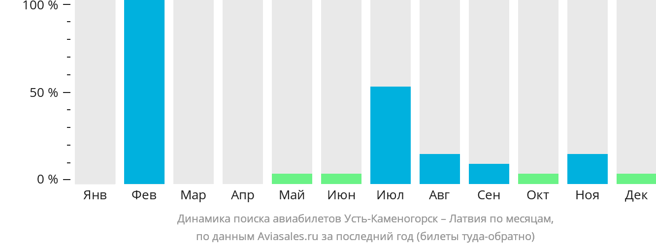 Динамика поиска авиабилетов из Усть-Каменогорска в Латвию по месяцам