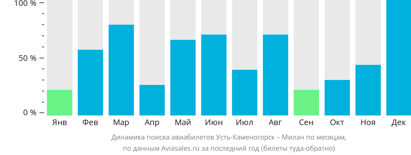 Динамика поиска авиабилетов из Усть-Каменогорска в Милан по месяцам