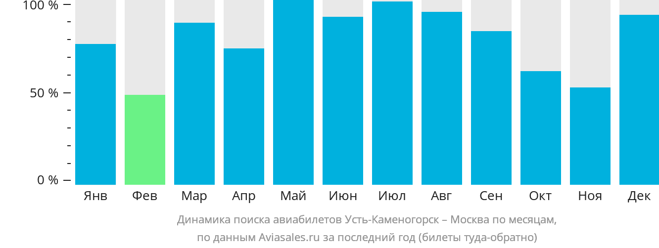 Динамика поиска авиабилетов из Усть-Каменогорска в Москву по месяцам