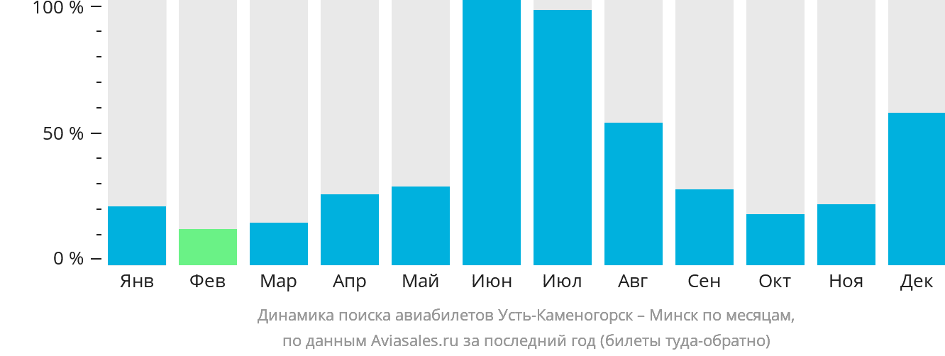 Динамика поиска авиабилетов из Усть-Каменогорска в Минск по месяцам