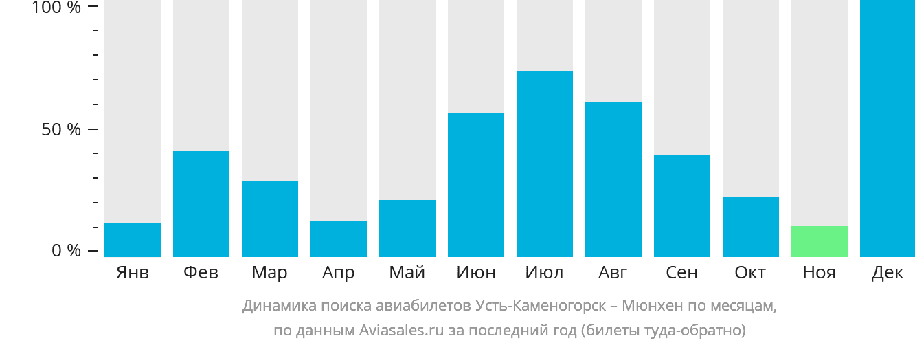 Динамика поиска авиабилетов из Усть-Каменогорска в Мюнхен по месяцам