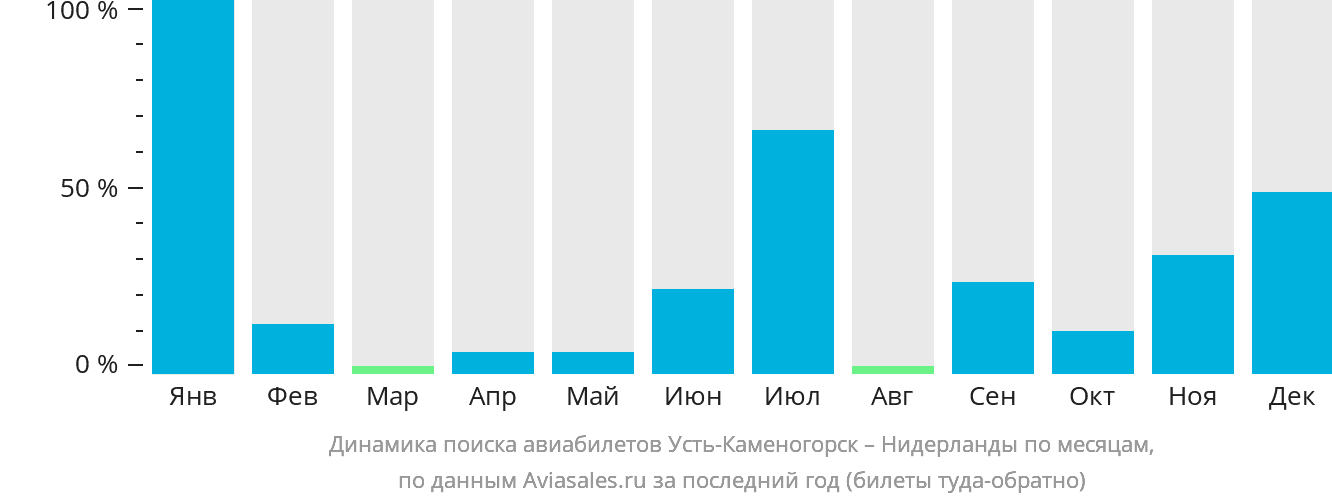 Динамика поиска авиабилетов из Усть-Каменогорска в Нидерланды по месяцам