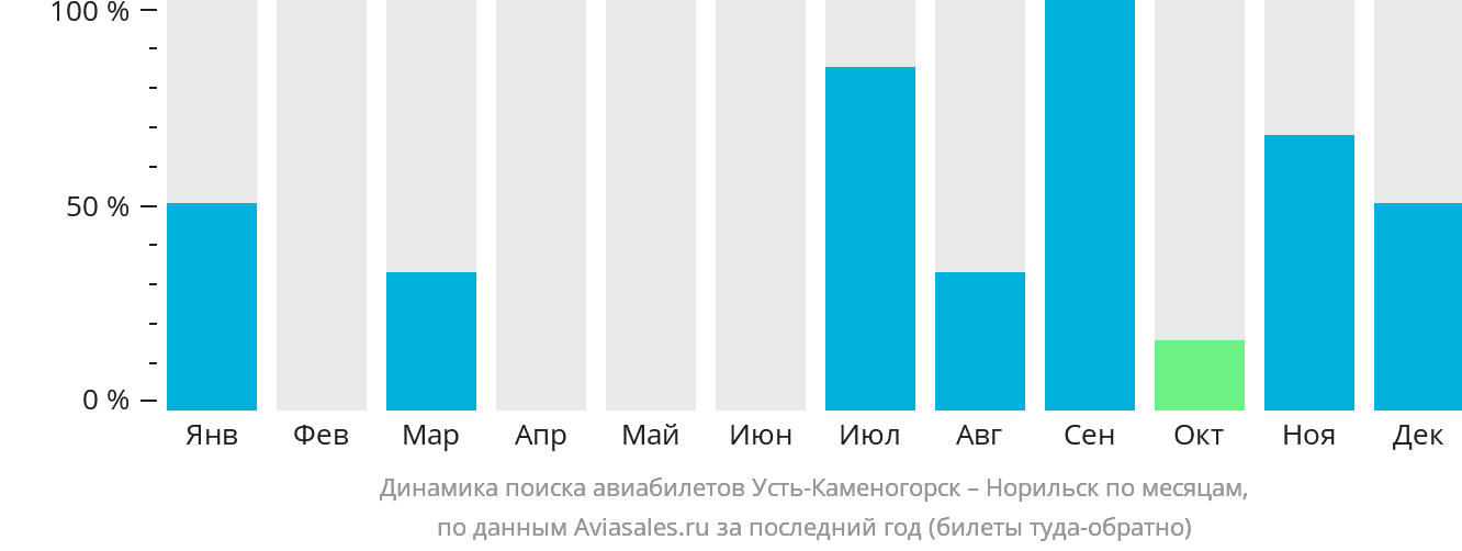 Динамика поиска авиабилетов из Усть-Каменогорска в Норильск по месяцам