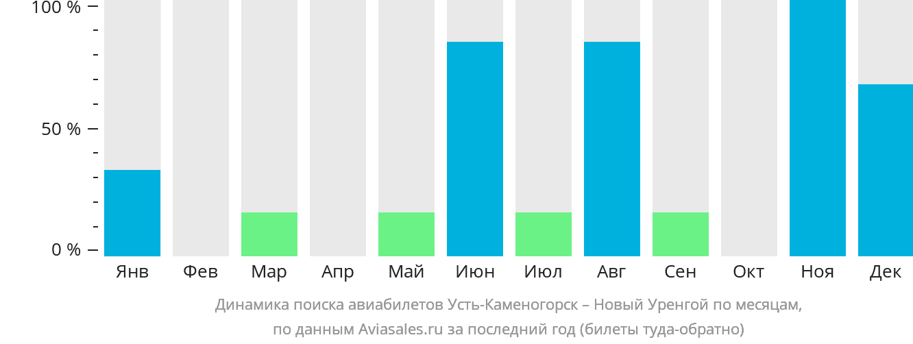 Динамика поиска авиабилетов из Усть-Каменогорска в Новый Уренгой по месяцам