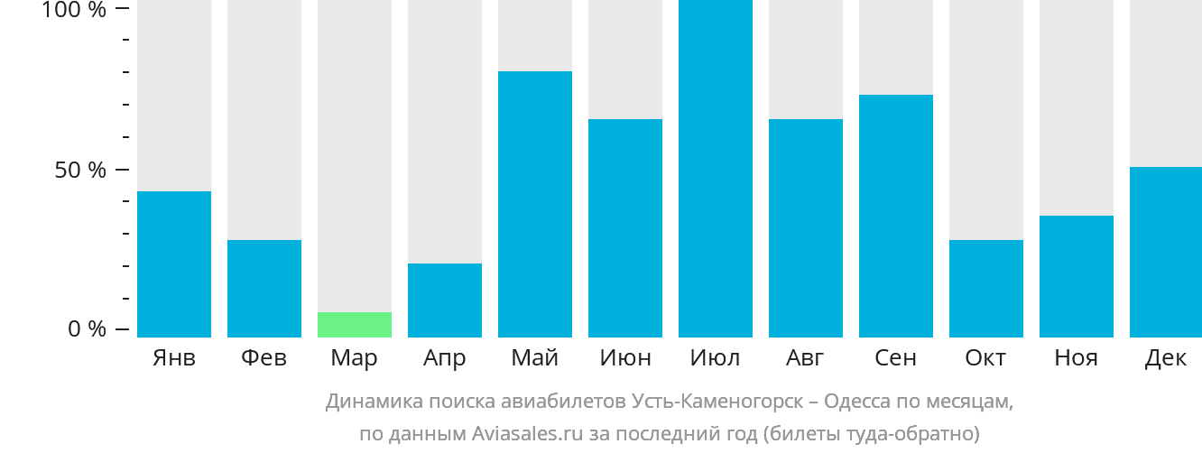 Динамика поиска авиабилетов из Усть-Каменогорска в Одессу по месяцам