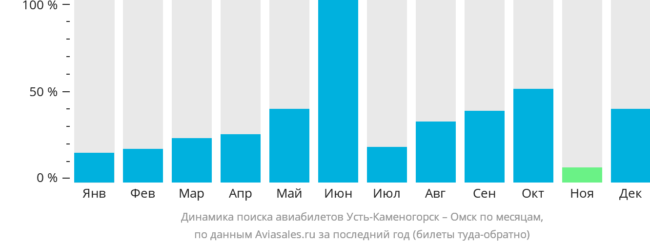 Динамика поиска авиабилетов из Усть-Каменогорска в Омск по месяцам