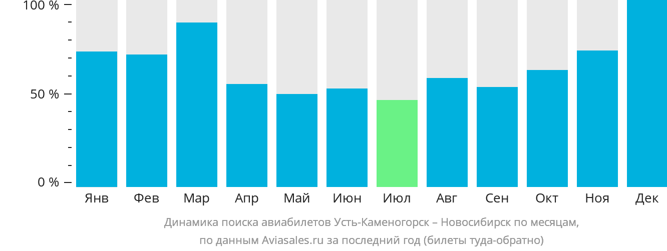 Динамика поиска авиабилетов из Усть-Каменогорска в Новосибирск по месяцам