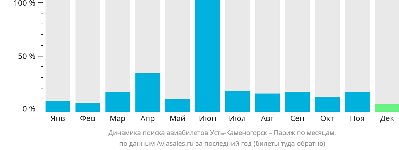 Динамика поиска авиабилетов из Усть-Каменогорска в Париж по месяцам