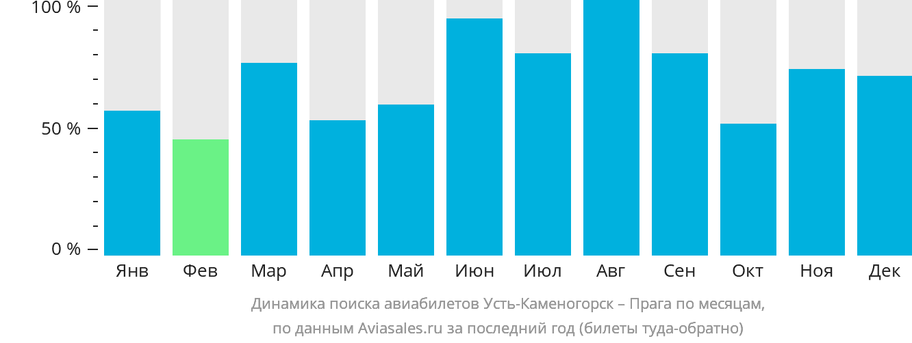 Динамика поиска авиабилетов из Усть-Каменогорска в Прагу по месяцам