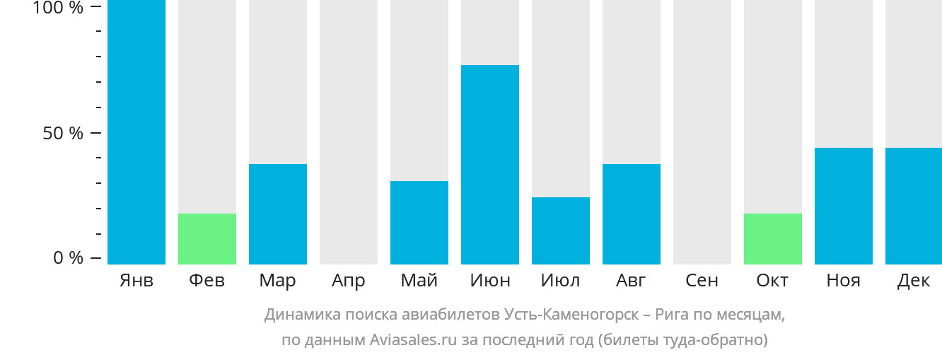 Динамика поиска авиабилетов из Усть-Каменогорска в Ригу по месяцам