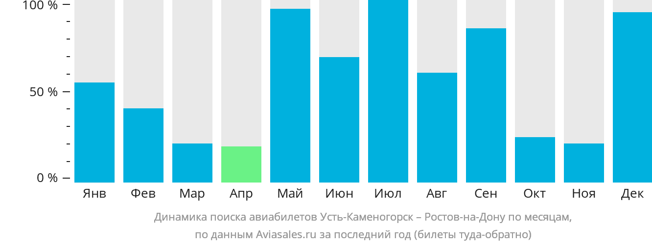Динамика поиска авиабилетов из Усть-Каменогорска в Ростов-на-Дону по месяцам