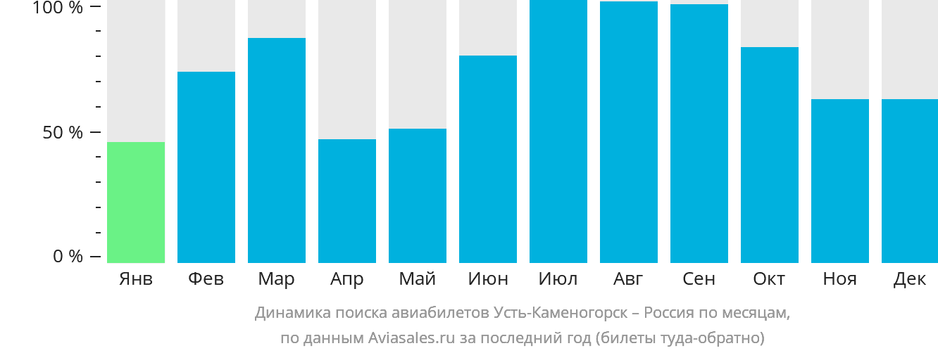 Динамика поиска авиабилетов из Усть-Каменогорска в Россию по месяцам