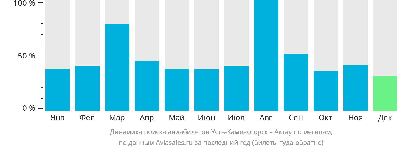 Динамика поиска авиабилетов из Усть-Каменогорска в Актау по месяцам