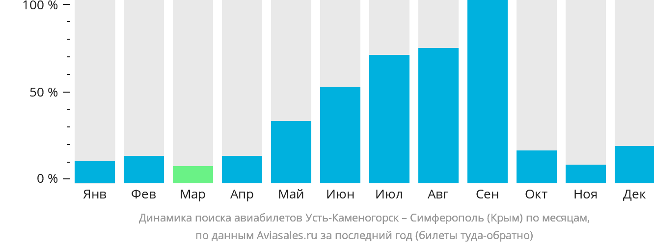 Динамика поиска авиабилетов из Усть-Каменогорска в Симферополь по месяцам