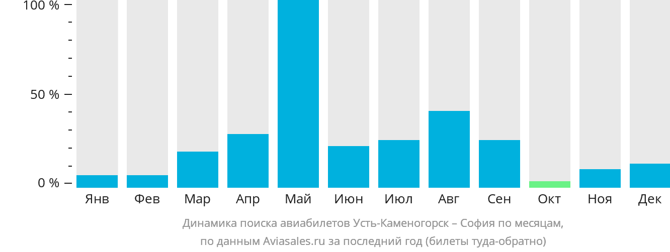Динамика поиска авиабилетов из Усть-Каменогорска в Софию по месяцам
