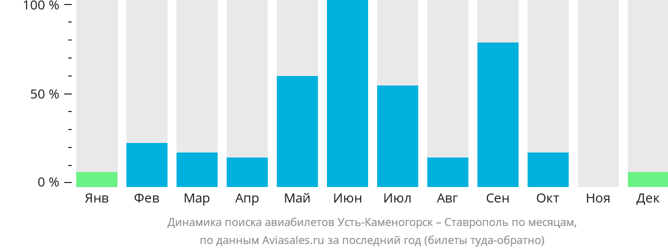 Динамика поиска авиабилетов из Усть-Каменогорска в Ставрополь по месяцам