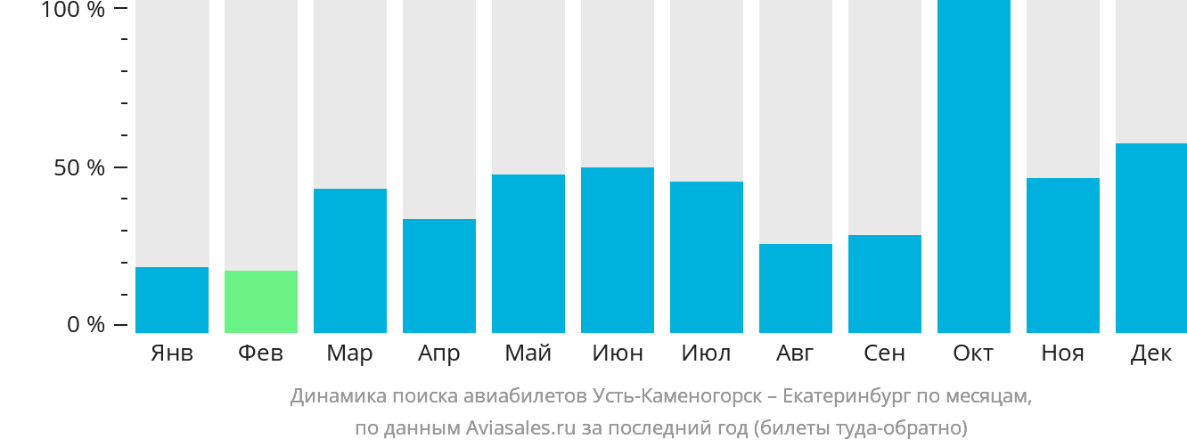 Динамика поиска авиабилетов из Усть-Каменогорска в Екатеринбург по месяцам