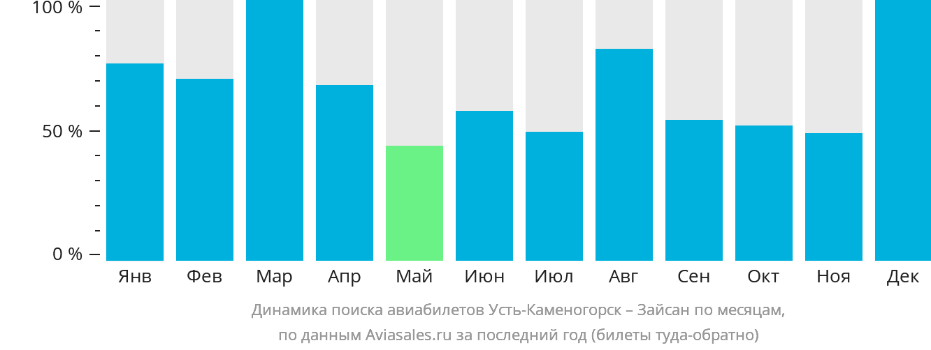 Динамика поиска авиабилетов из Усть-Каменогорска в Зайсан по месяцам