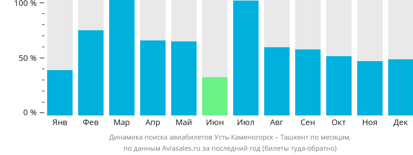 Динамика поиска авиабилетов из Усть-Каменогорска в Ташкент по месяцам