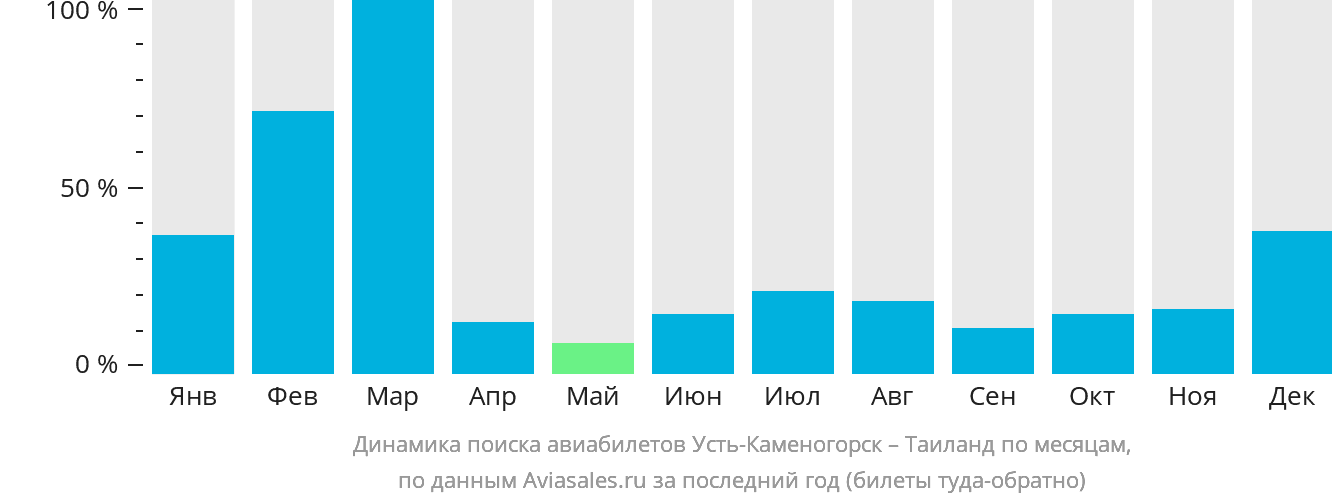 Динамика поиска авиабилетов из Усть-Каменогорска в Таиланд по месяцам