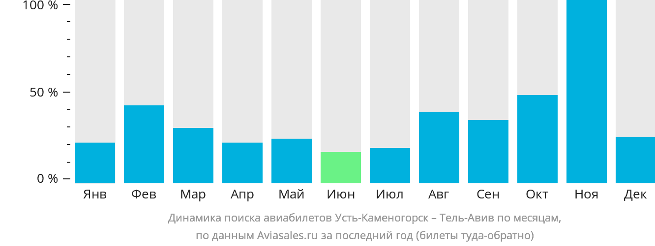 Динамика поиска авиабилетов из Усть-Каменогорска в Тель-Авив по месяцам