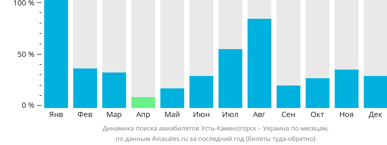 Динамика поиска авиабилетов из Усть-Каменогорска в Украину по месяцам
