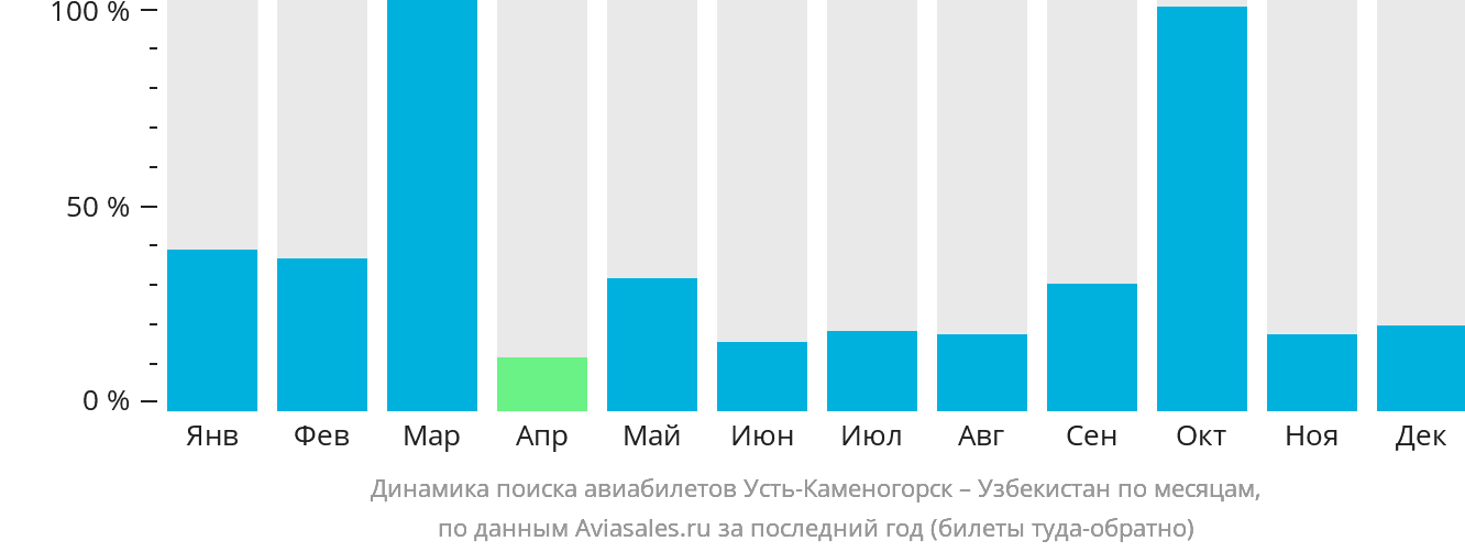 Динамика поиска авиабилетов из Усть-Каменогорска в Узбекистан по месяцам