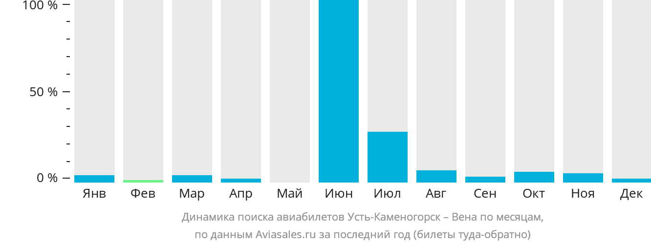 Динамика поиска авиабилетов из Усть-Каменогорска в Вену по месяцам