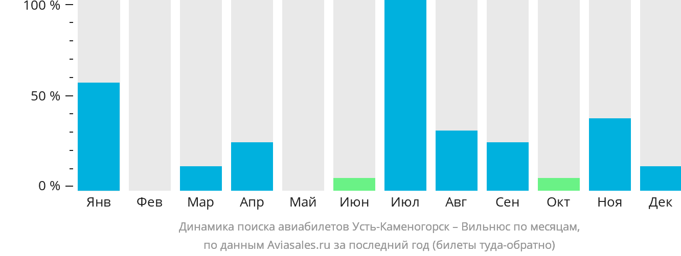 Динамика поиска авиабилетов из Усть-Каменогорска в Вильнюс по месяцам