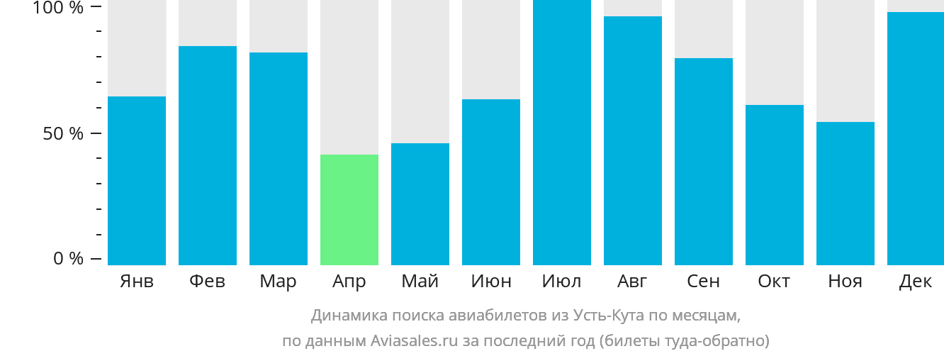 Динамика поиска авиабилетов из Усть-Кута по месяцам