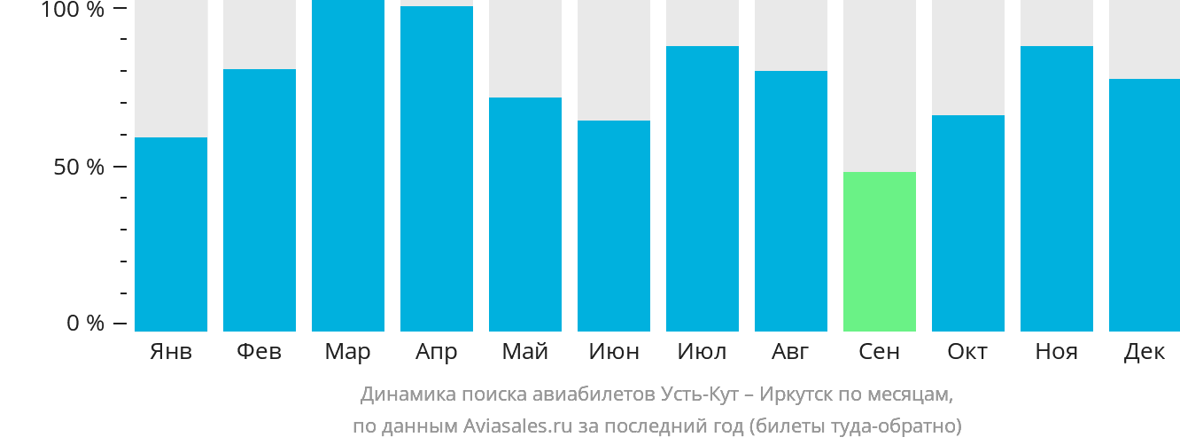 Динамика поиска авиабилетов из Усть-Кута в Иркутск по месяцам