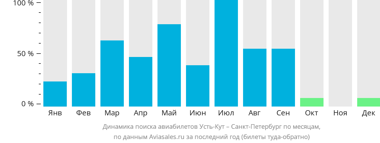 Динамика поиска авиабилетов из Усть-Кута в Санкт-Петербург по месяцам