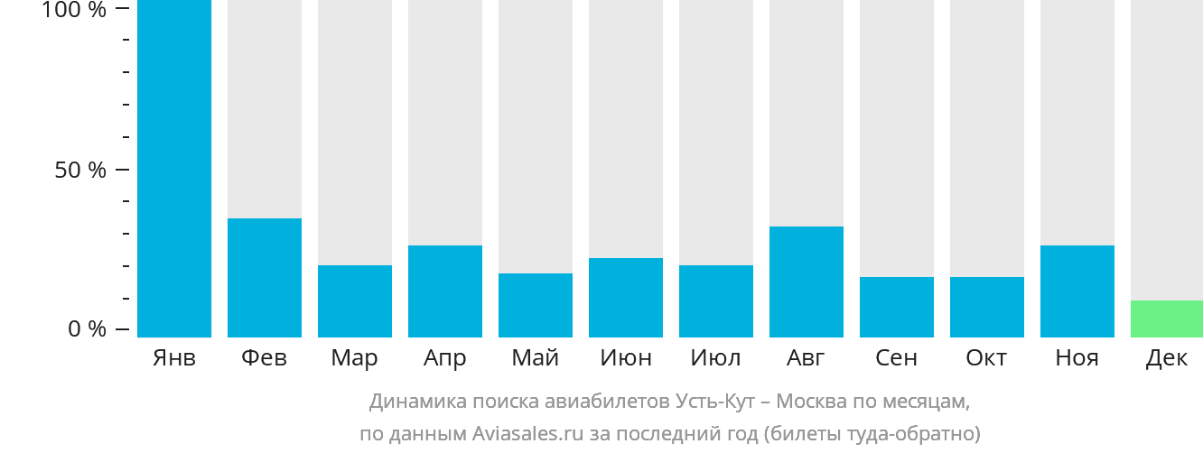 Динамика поиска авиабилетов из Усть-Кута в Москву по месяцам
