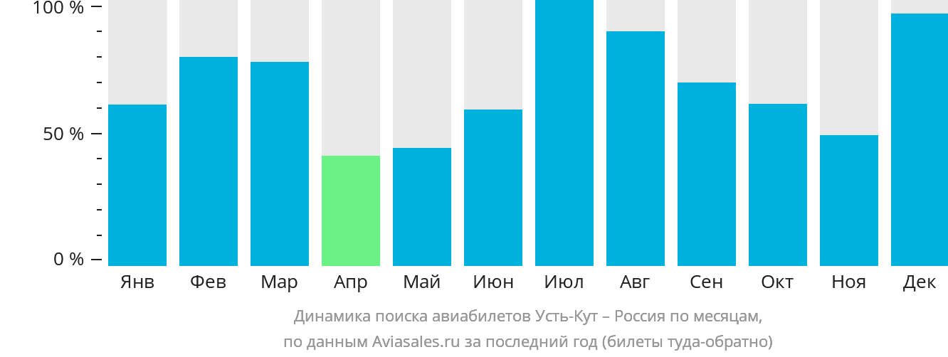 Динамика поиска авиабилетов из Усть-Кута в Россию по месяцам