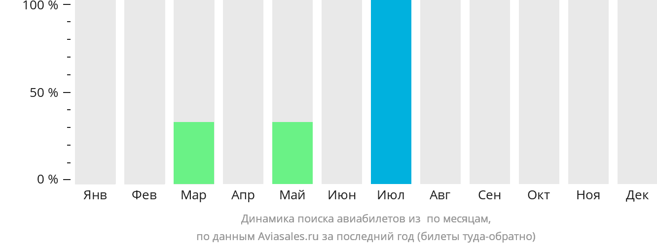 Динамика поиска авиабилетов из Сан-Хулиана по месяцам