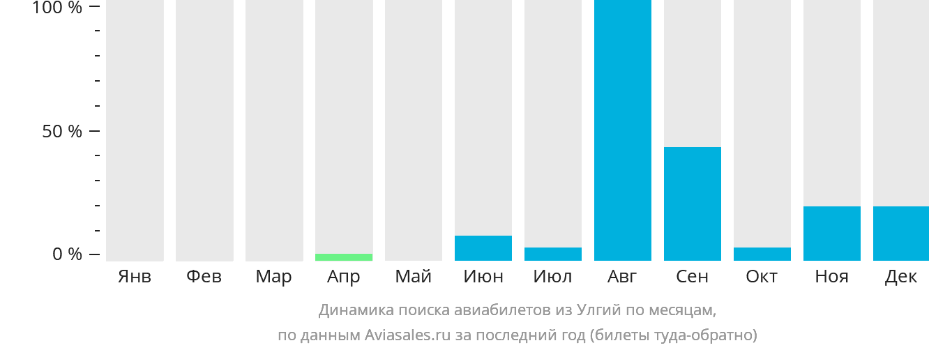 Динамика поиска авиабилетов из Улгий по месяцам