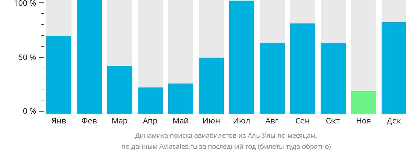 Динамика поиска авиабилетов из Аль-Улы по месяцам