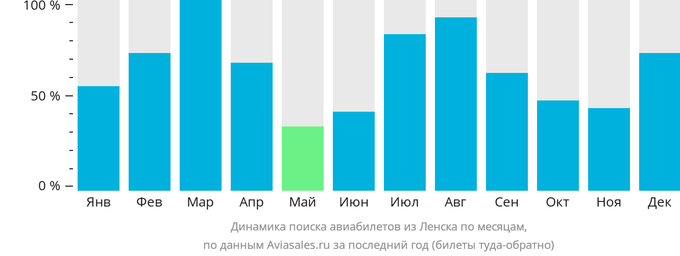 Динамика поиска авиабилетов из Ленска по месяцам