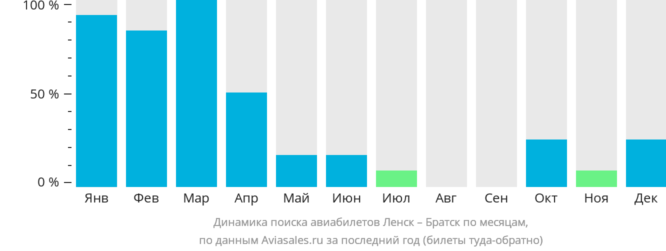 Динамика поиска авиабилетов из Ленска в Братск по месяцам
