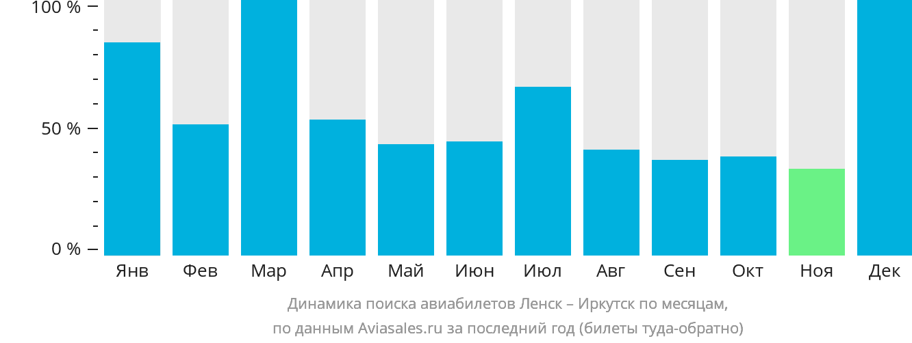 Динамика поиска авиабилетов из Ленска в Иркутск по месяцам