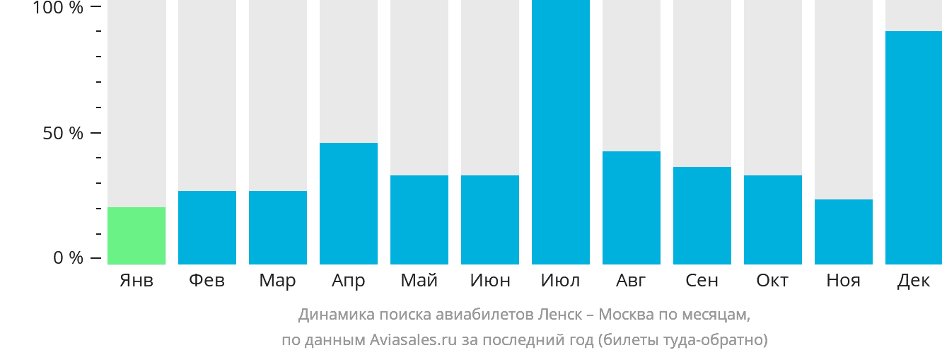 Динамика поиска авиабилетов из Ленска в Москву по месяцам