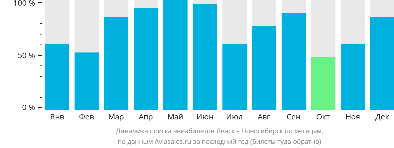 Динамика поиска авиабилетов из Ленска в Новосибирск по месяцам