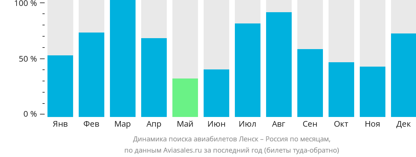Динамика поиска авиабилетов из Ленска в Россию по месяцам