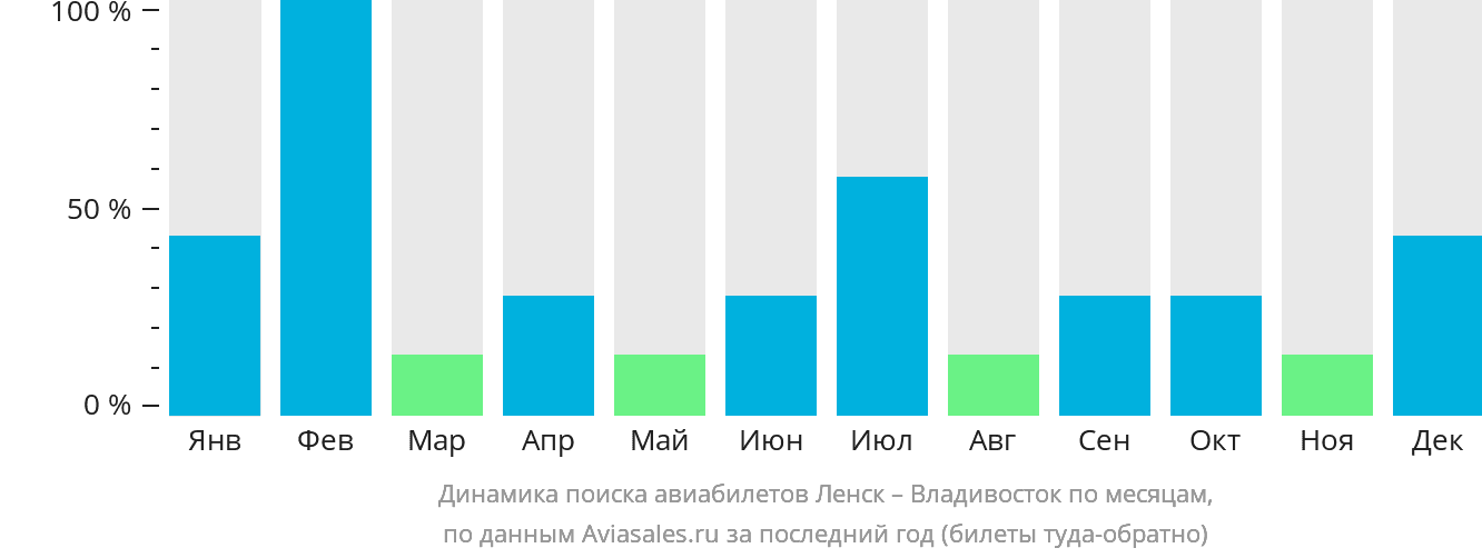 Динамика поиска авиабилетов из Ленска во Владивосток по месяцам