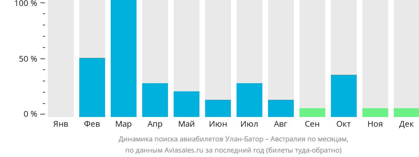 Динамика поиска авиабилетов из Улан-Батора в Австралию по месяцам