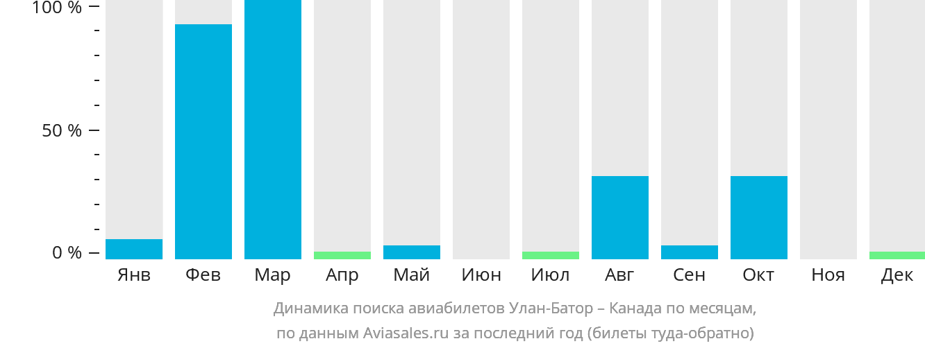Динамика поиска авиабилетов из Улан-Батора в Канаду по месяцам