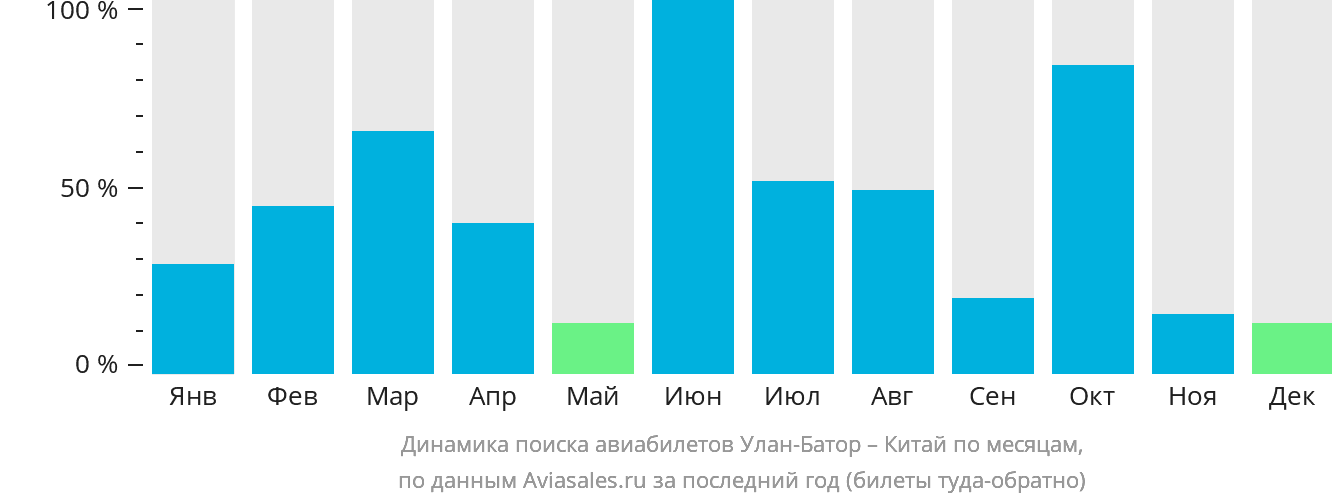 Динамика поиска авиабилетов из Улан-Батора в Китай по месяцам
